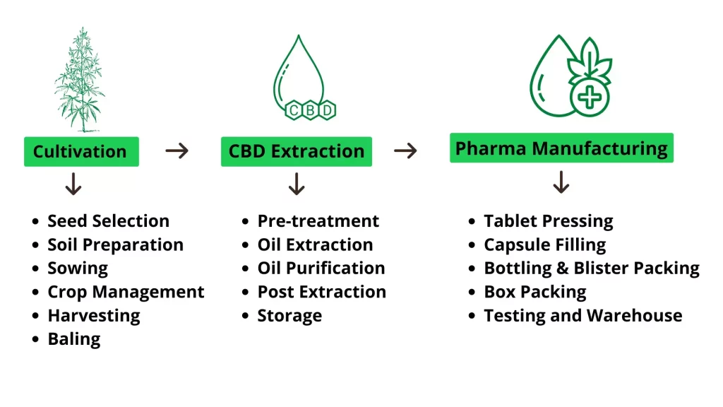 Cultivation